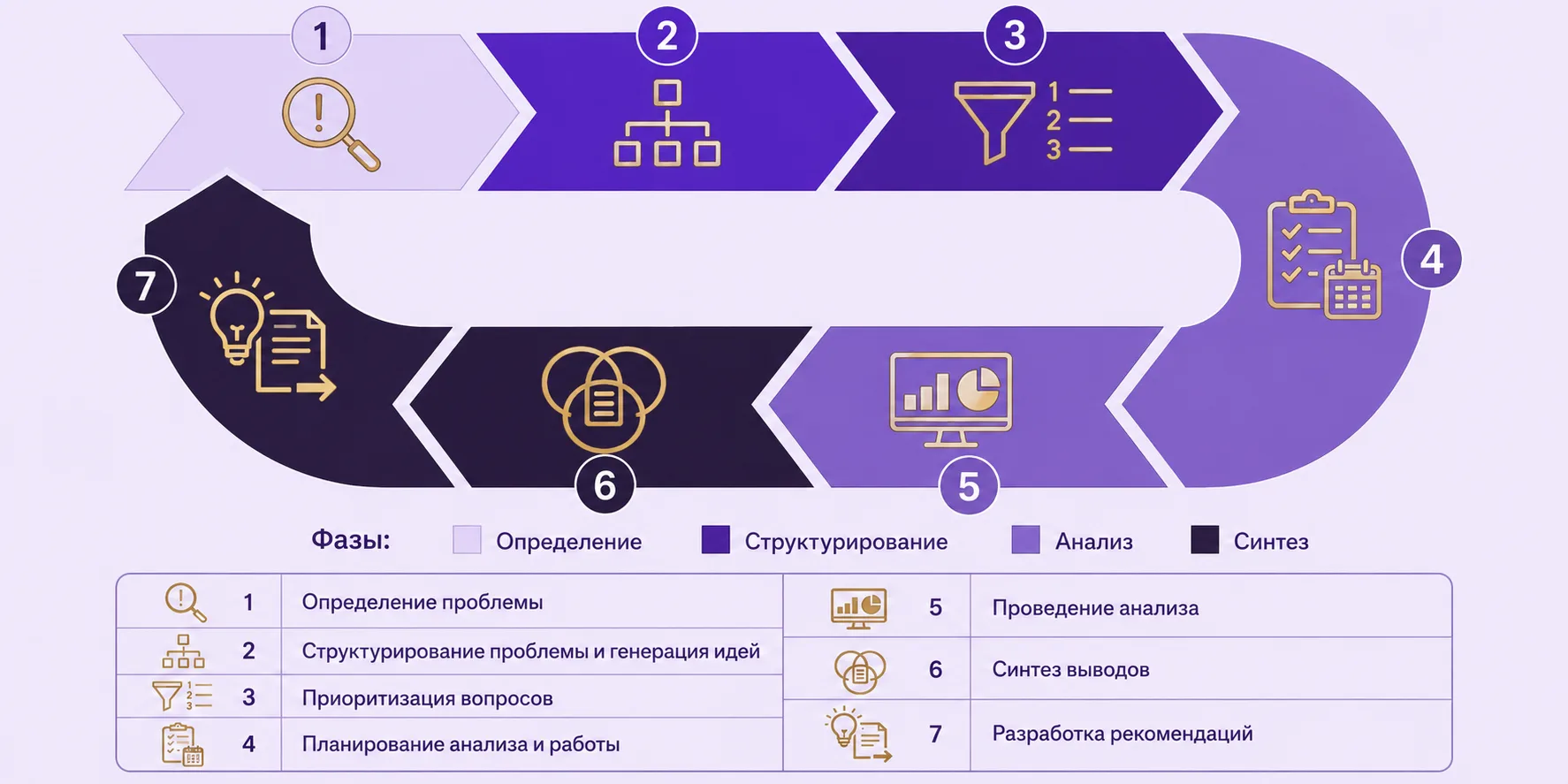 Hypothesis-Driven Problem Solving звучит так, будто сейчас в комнату войдёт консультант...