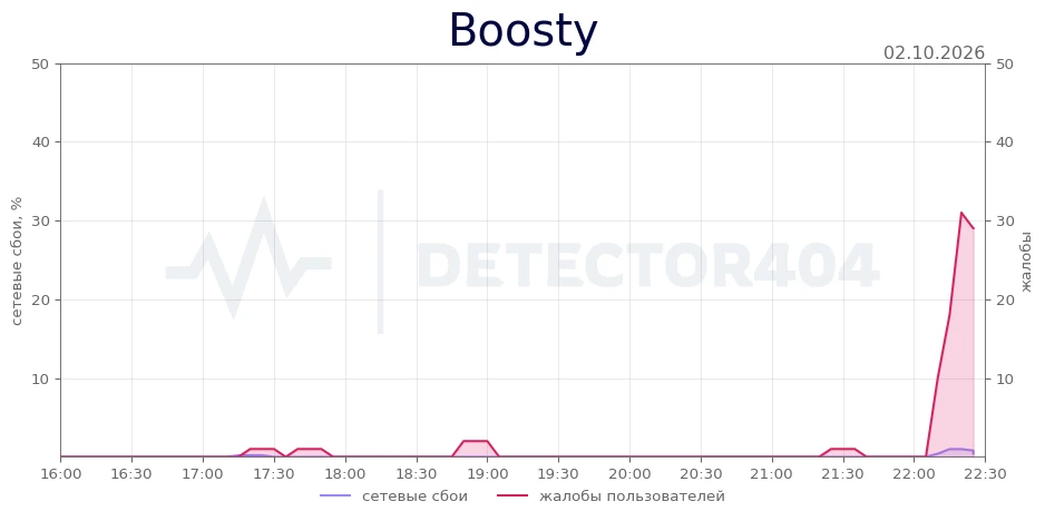 Boosty - всплеск жалоб