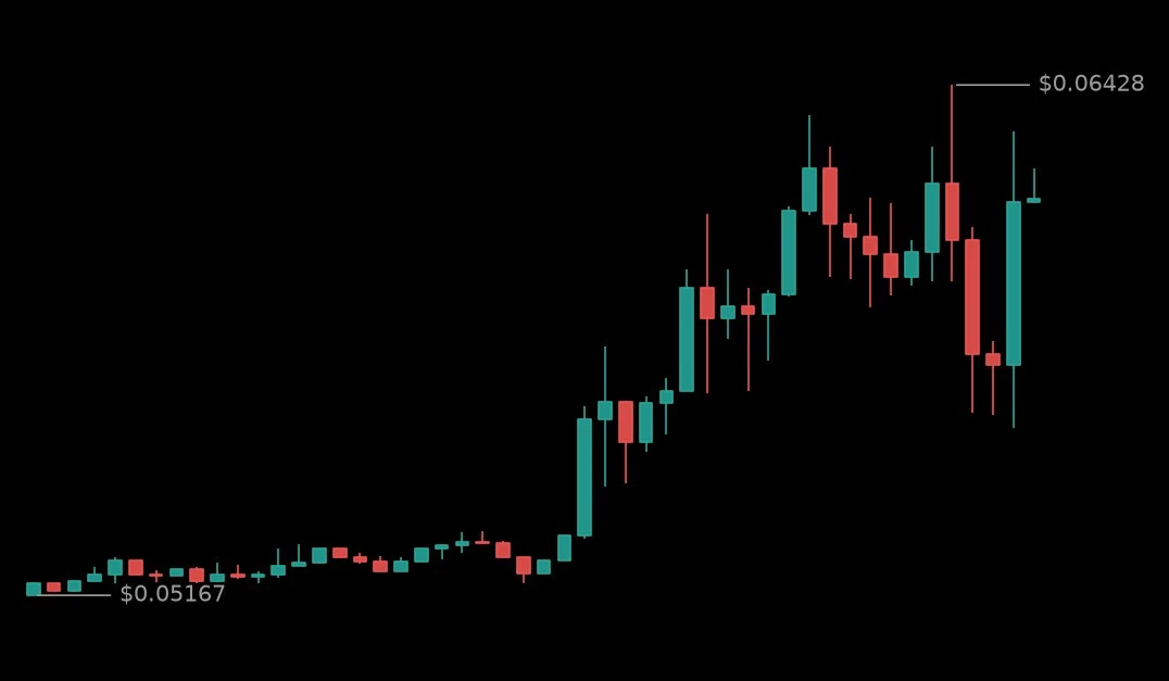 🟢 #EDUUSDT - 0.06138 (+17.59%)