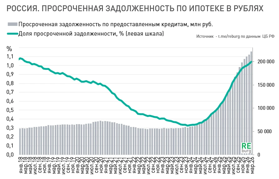 Объем просроченных кредитов в рублях в марте 2026 года вырос до 222 млрд. рублей.