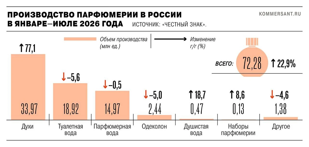 В газете Коммерсантъ https://www.kommersant.ru/doc/8921702 вышла статья про рынок парфю...