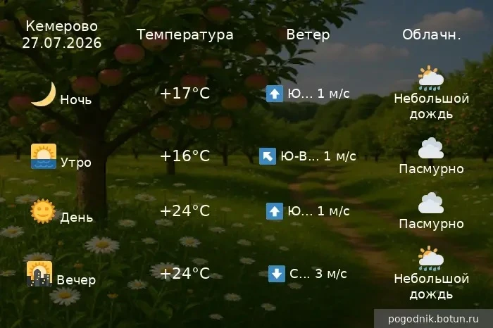 Доброе утро.
Сегодня ожидается +22°..+24°, облачно, без осадков. Ночью +15°..+17°. Ветер юго-восточн