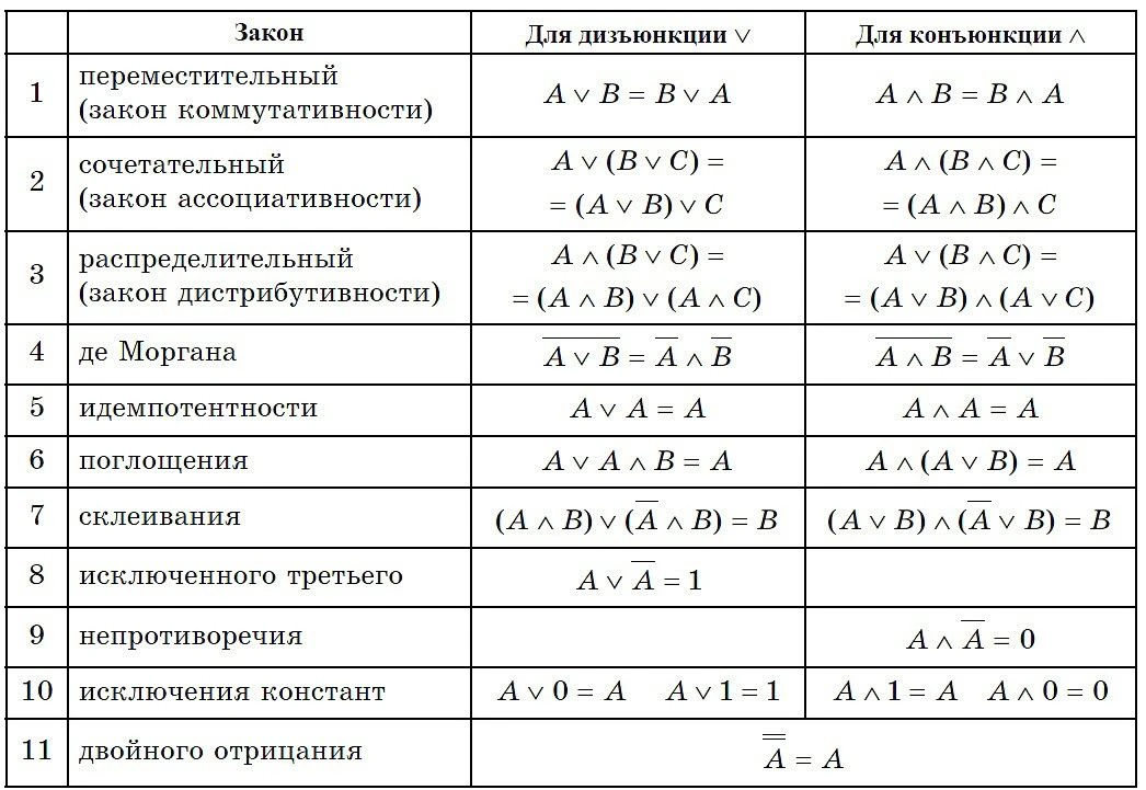 Шпаргалка по алгебре логики