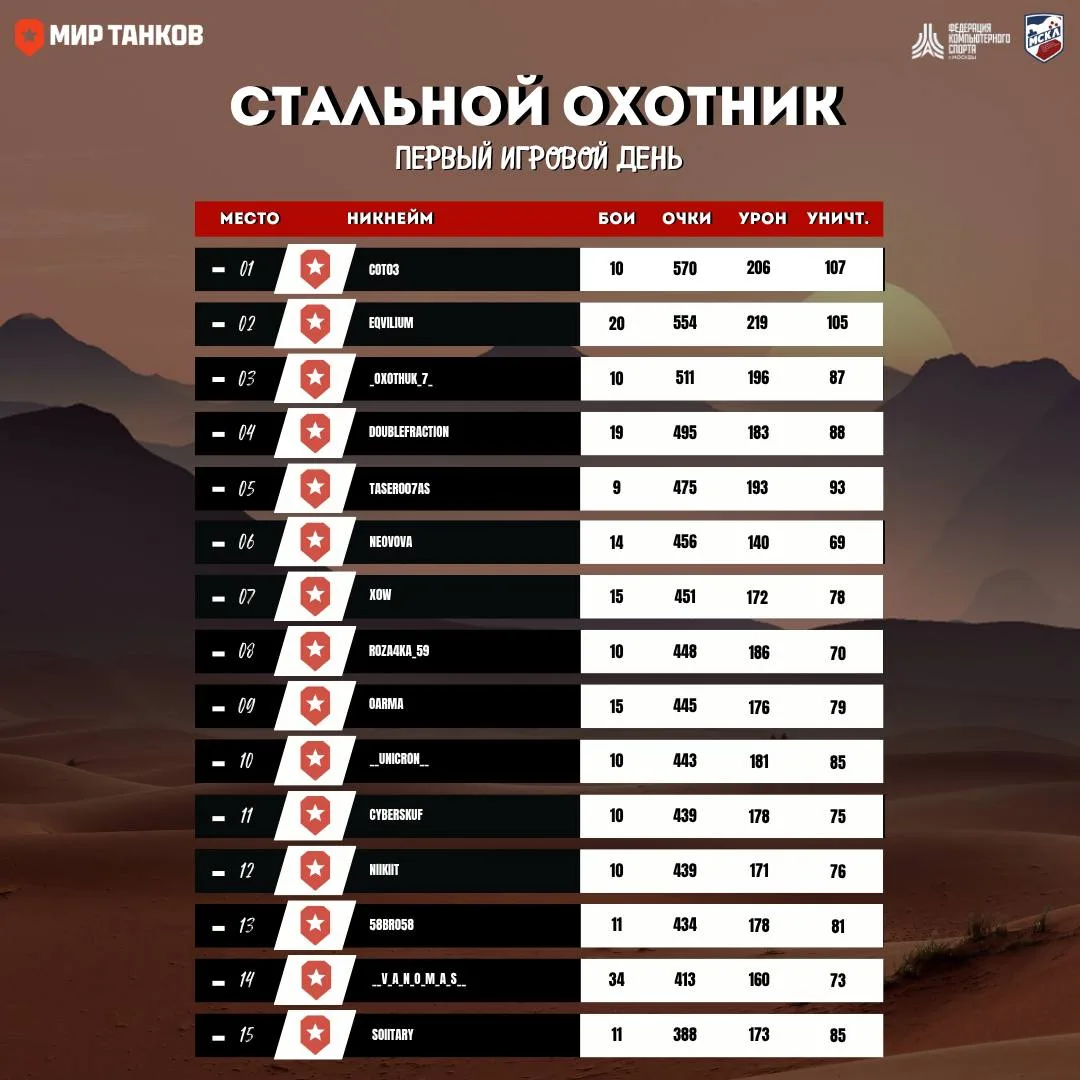 🏆 Итоги первого дня турнира «Охотники пустошей»!