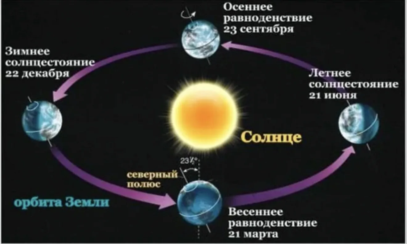 Сегодня — самый длинный день в году.

21 июня наступает летнее солнцестояние — момент, когда светово