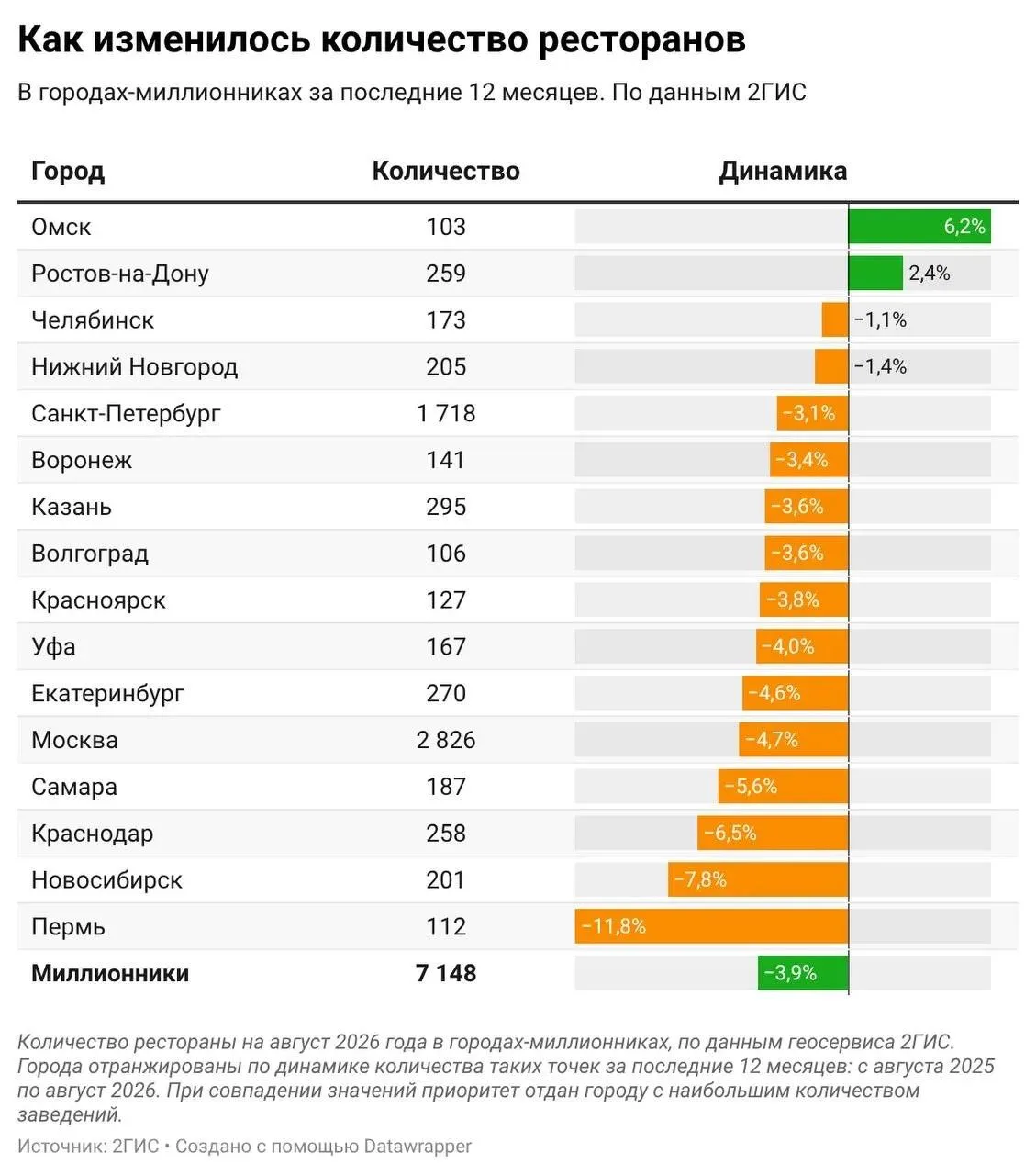 В Воронеже за год прекратили работу 3 % заведений общественного питания.