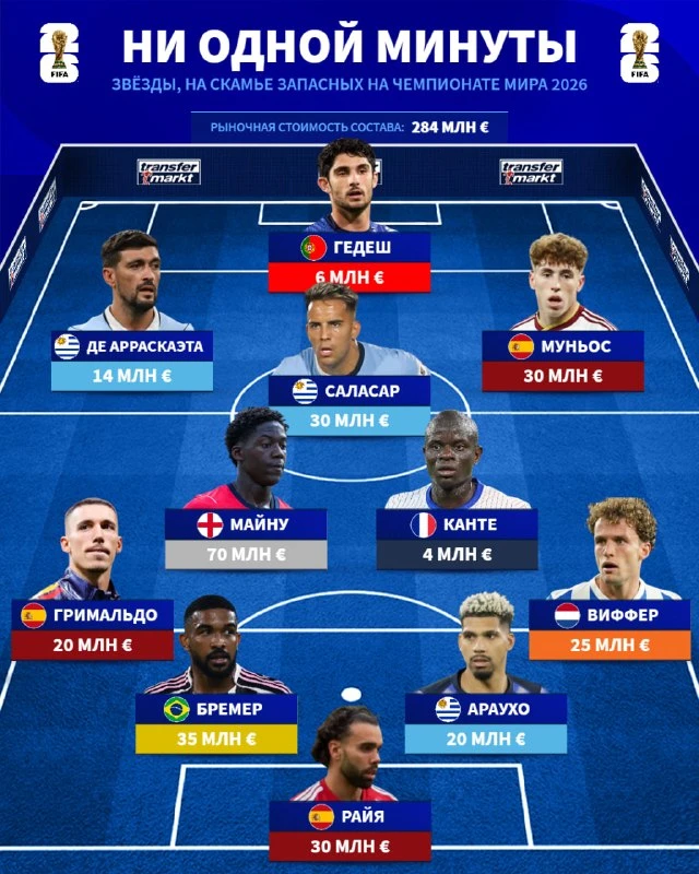 ⚽️ Сборная из игроков, которые не сыграли ни одной минуты на Чемпионате мира 2026 ❌