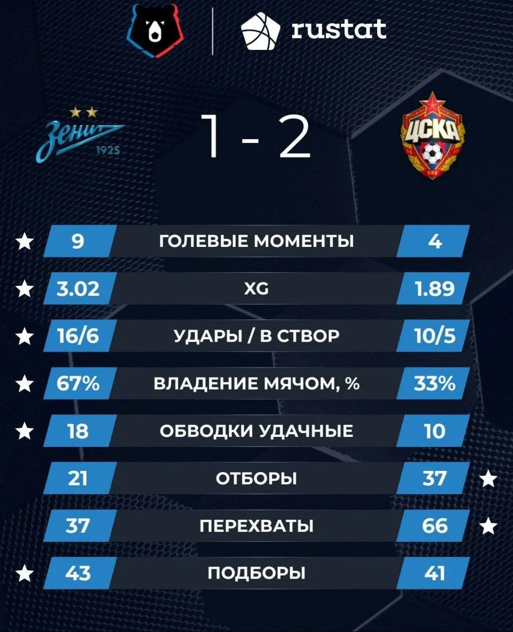 💔 Статистика вчерашней игры: