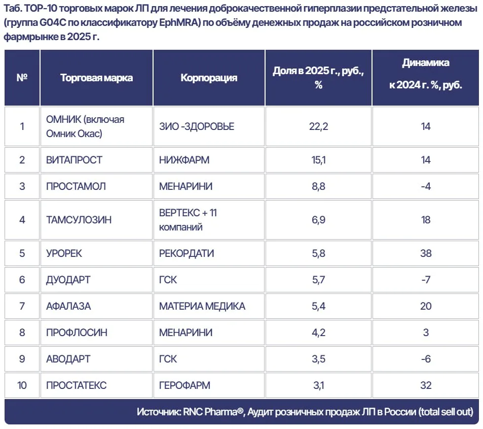 Продажи препаратов против гиперплазии предстательной железы растут четвёртый год подряд.  По итогам 