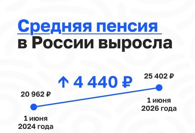👵👛 Средняя пенсия в России выросла на 4 440 рублей за два года

📊 По данным Социального фонда Рос