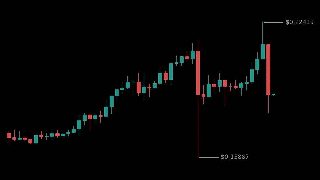🔴 #FARTCOINUSDT - 0.18909 (-0.47%)