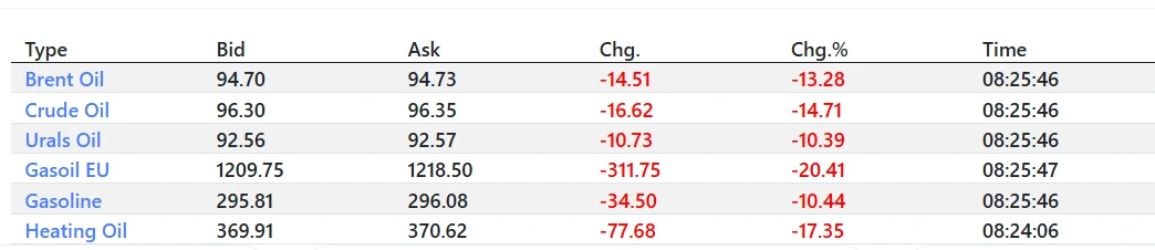 Цены на нефть и нефтепродукты резко ушли в минус...  Что вполне ожидаемо, на фоне начавшегося на Бли