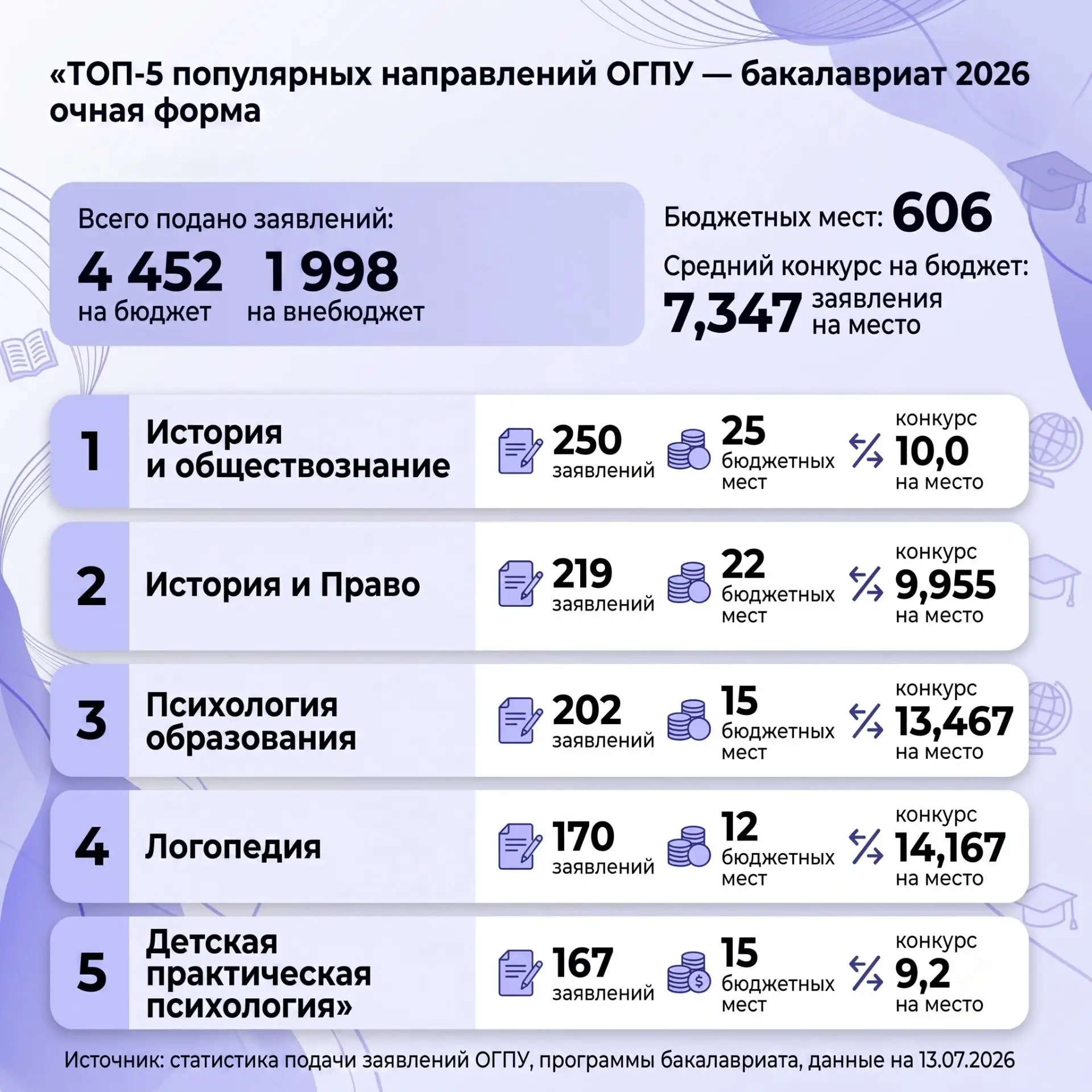 ТОП-5 популярных направлений ОГПУ на 13 июля❗️