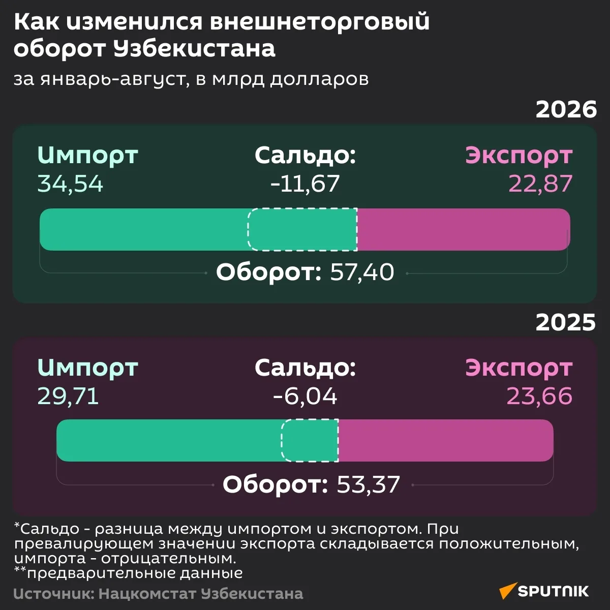 Внешнеторговый оборот Узбекистана за год вырос на 7,5%