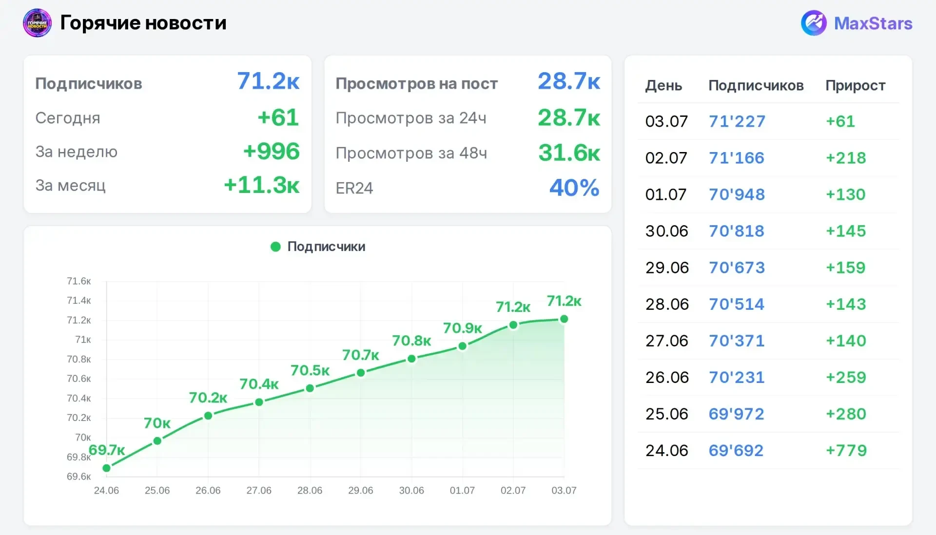 📣 Продаю