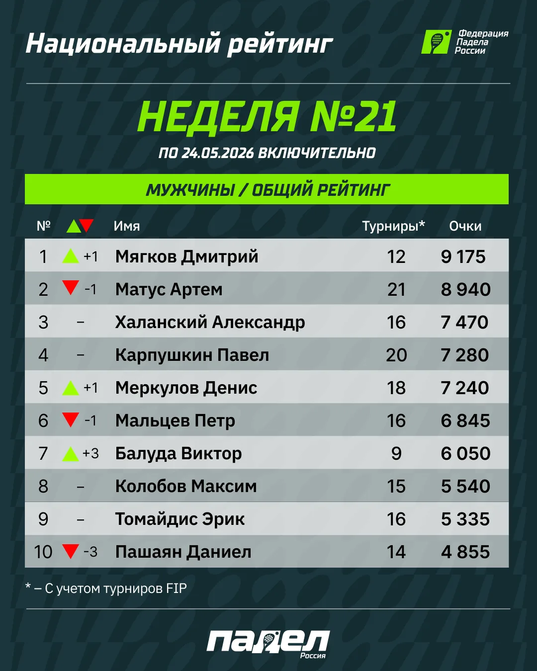 🔝 Дмитрий Мягков – новый лидер рейтинга ФПР