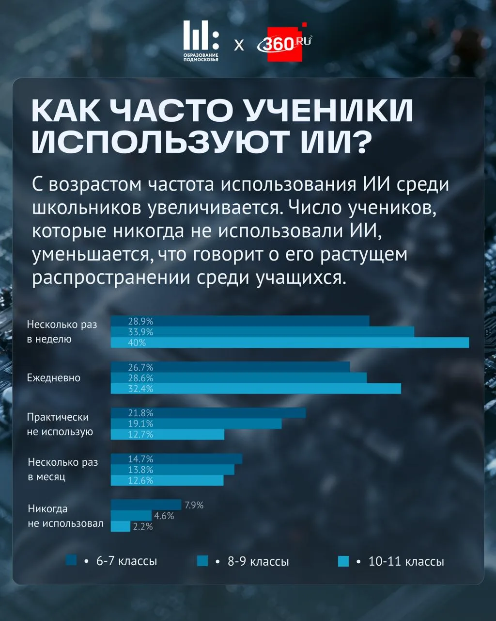 Как меняется использование ИИ по мере взросления ребенка?