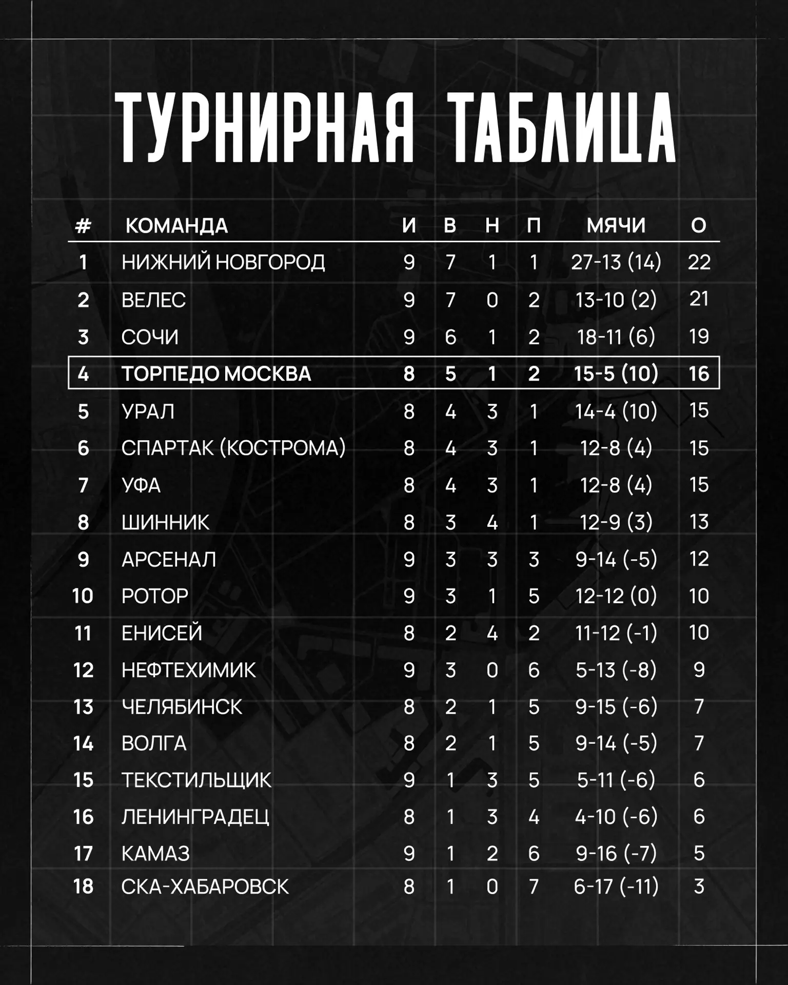 ✊ Девять туров позади — мы уже в топ-4 Лиге PARI!