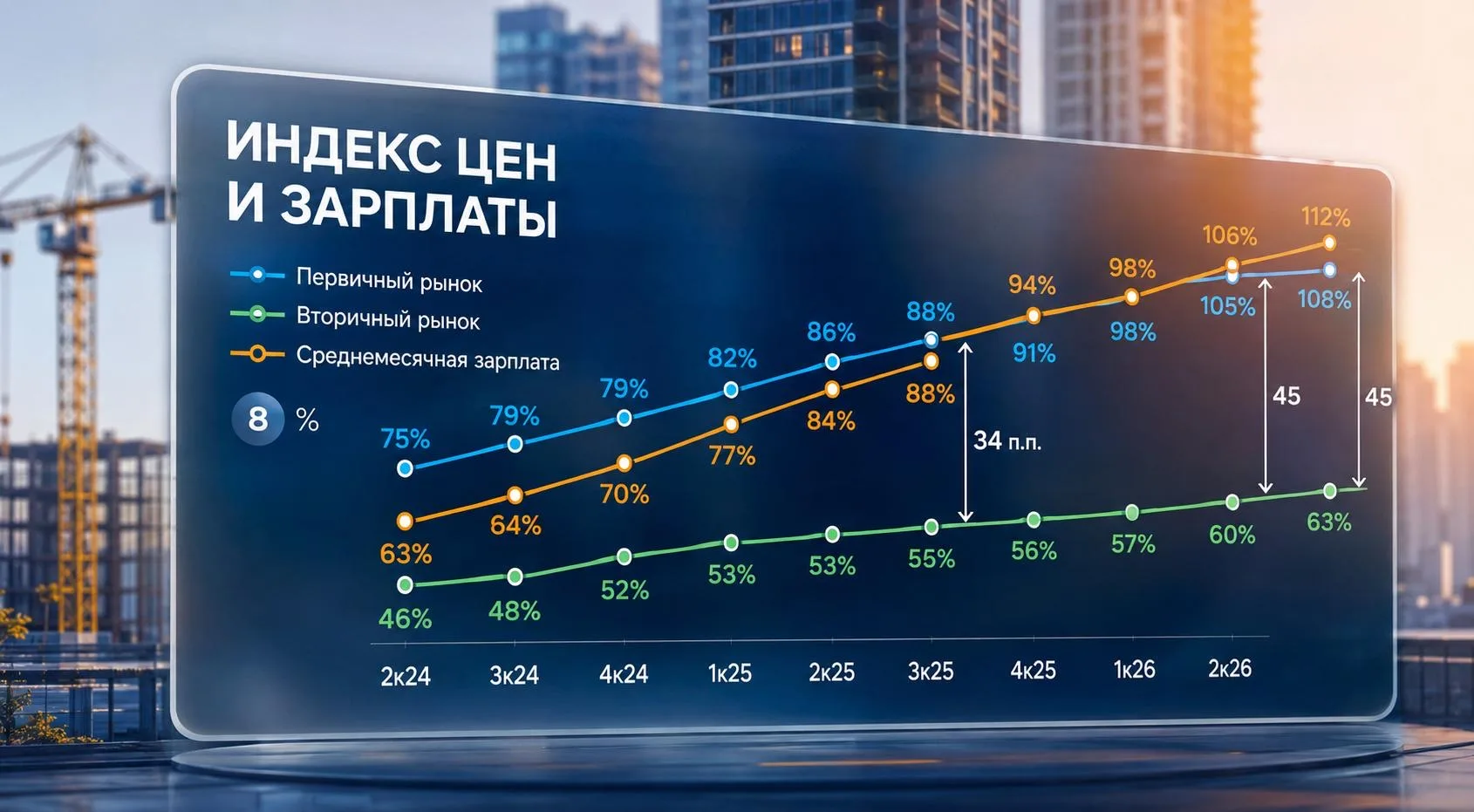 🏗 Новостроек становится больше, а продажи замедляются