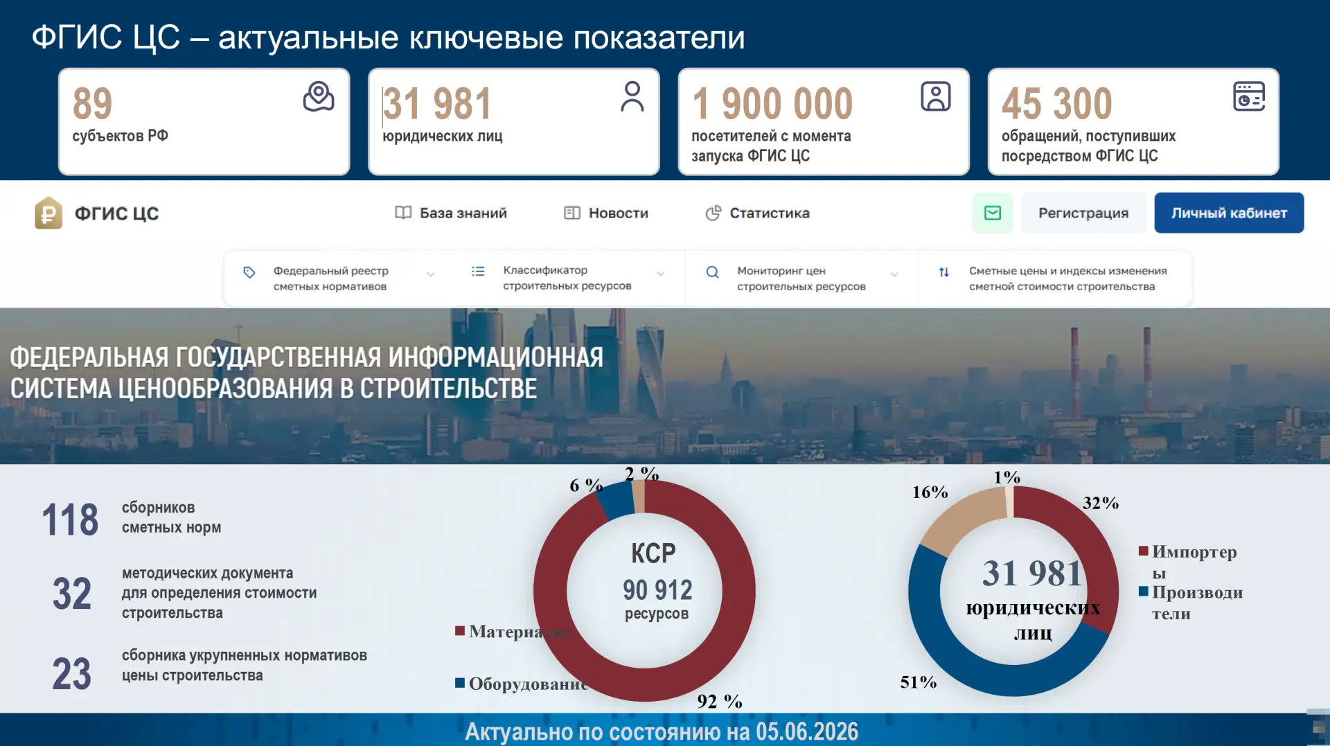 ФГИС ЦС - статистика