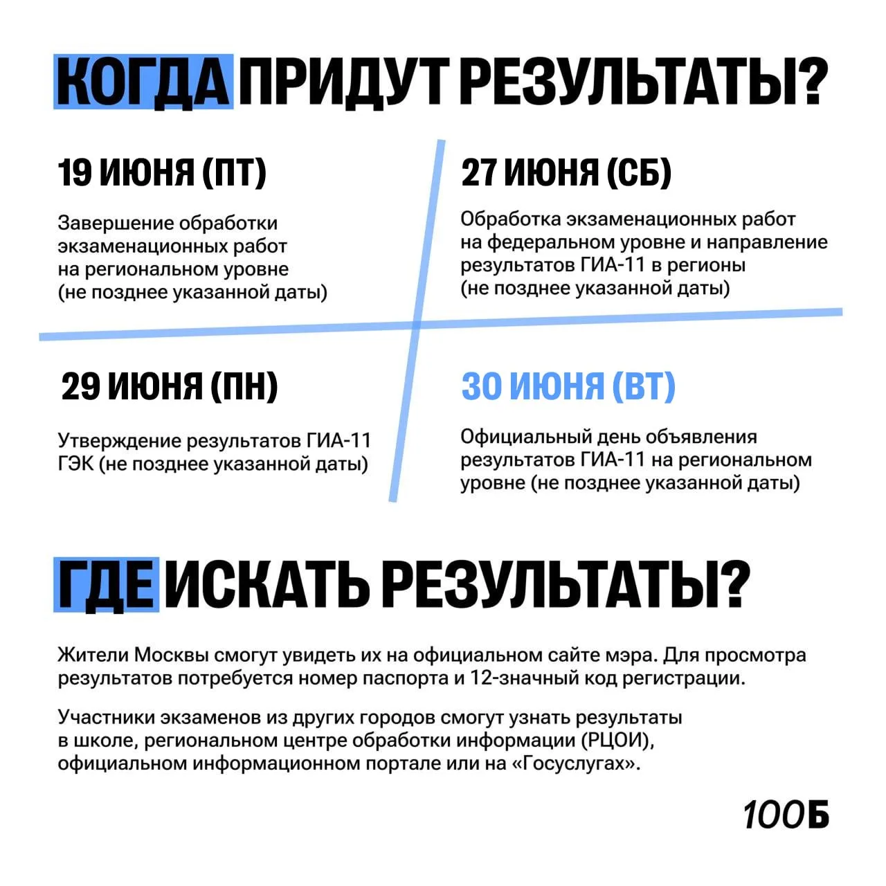 Даты результатов ЕГЭ ❤️

Стандартно ждём ~2 недели, но всё приходит по регионам, поэтому кому-то п