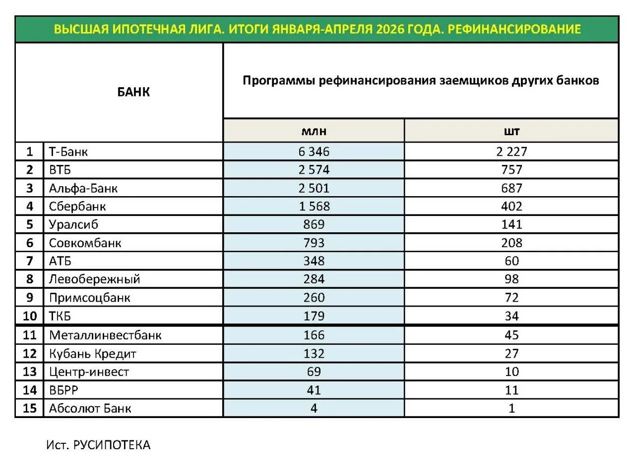 🚀 РУСИПОТЕКА - итоги апреля Высшей ипотечной лиги. 

❗️ Объем выдачи ипотечных кредитов по программ