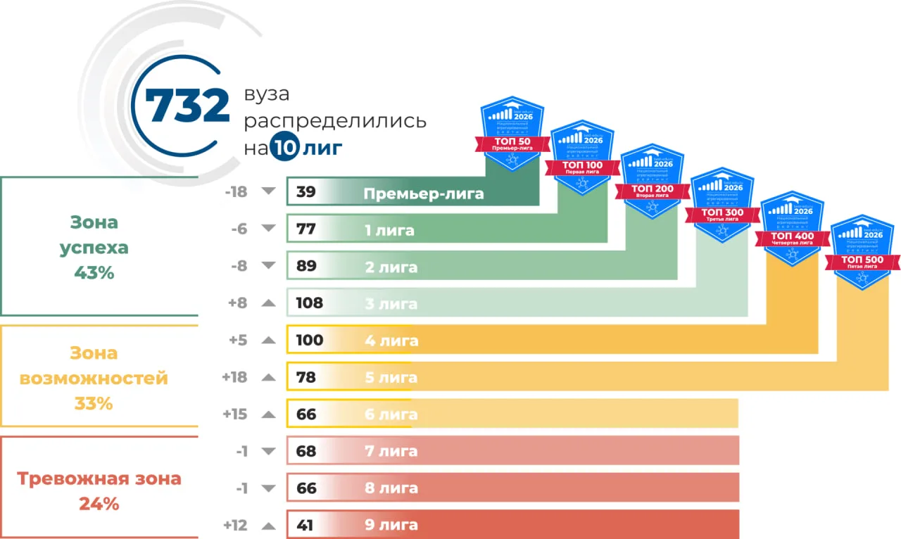 Высшее образование региона чувствует себя уверенно. 9 ярославских вузов подтвердили свой статус в На