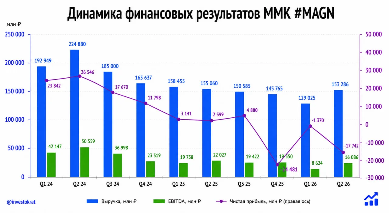 ⛏️ ММК: отскочили со дна

📈 Недавно я разбирал отчет Северстали 
и впервые за долгое время отметил 
