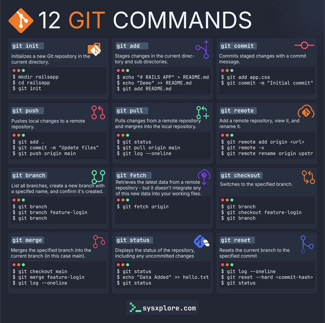 🛠 Git Cheat Sheet: 12 команд, которые должен знать каждый DevOps

📂 Начало работы

• git init - со