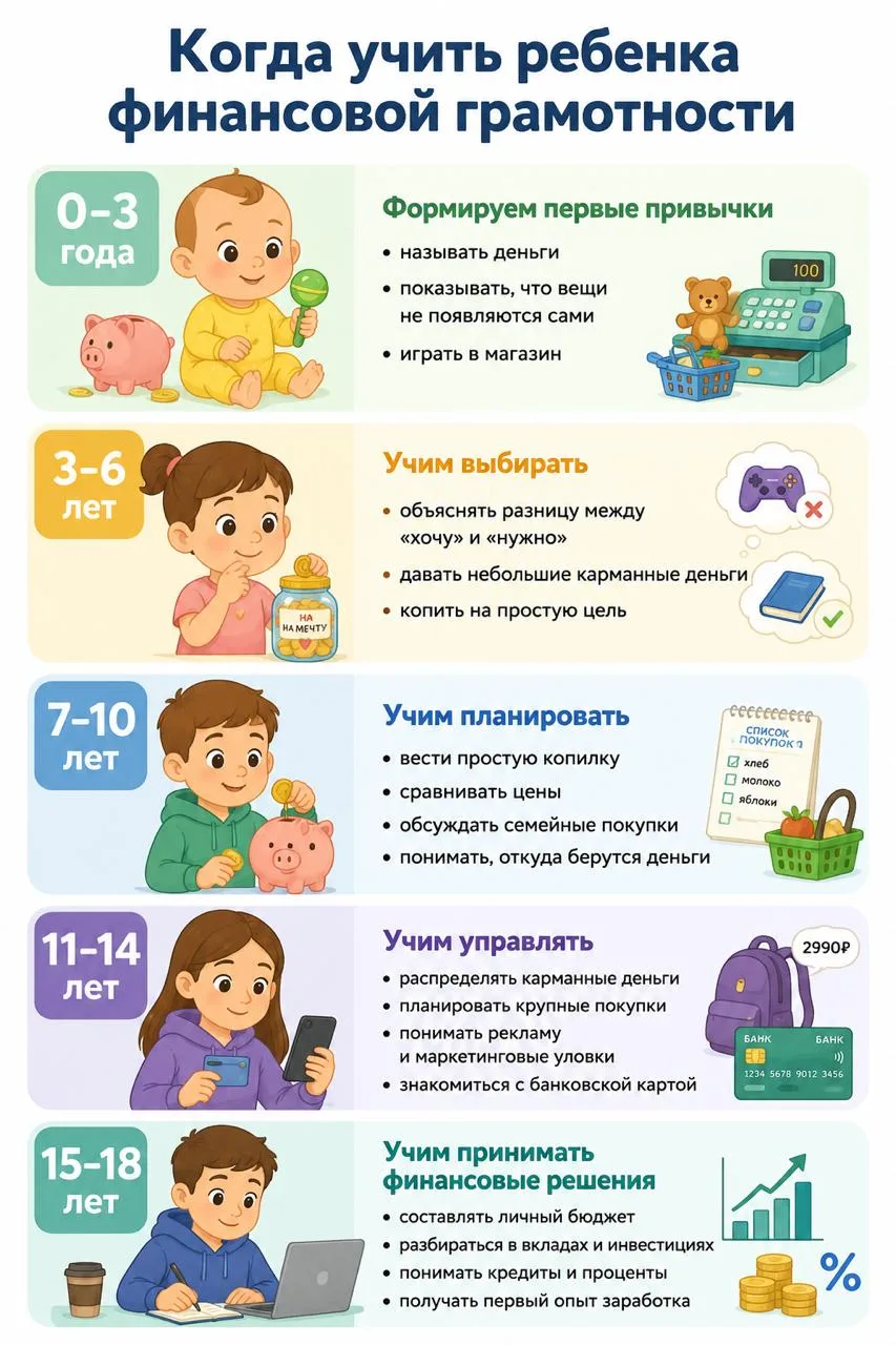 Когда начинать учить ребенка финансовой грамотности?

Подготовила для вас таблицу 👆

Сохраняйте удо