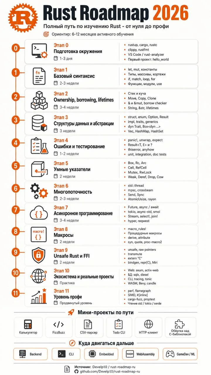 🦀 Полный roadmap по изучению Rust на русском + большой список ресурсов.