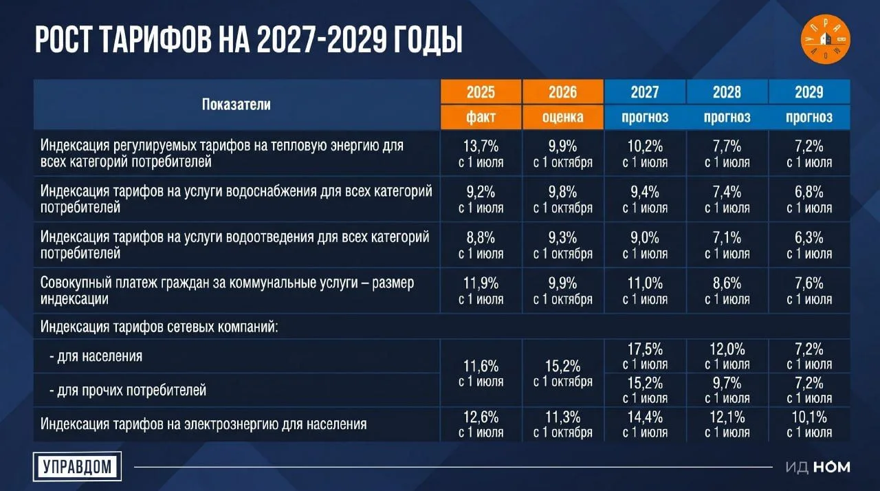 Тарифы ЖКХ поднимут ещё в 1,5 раза.