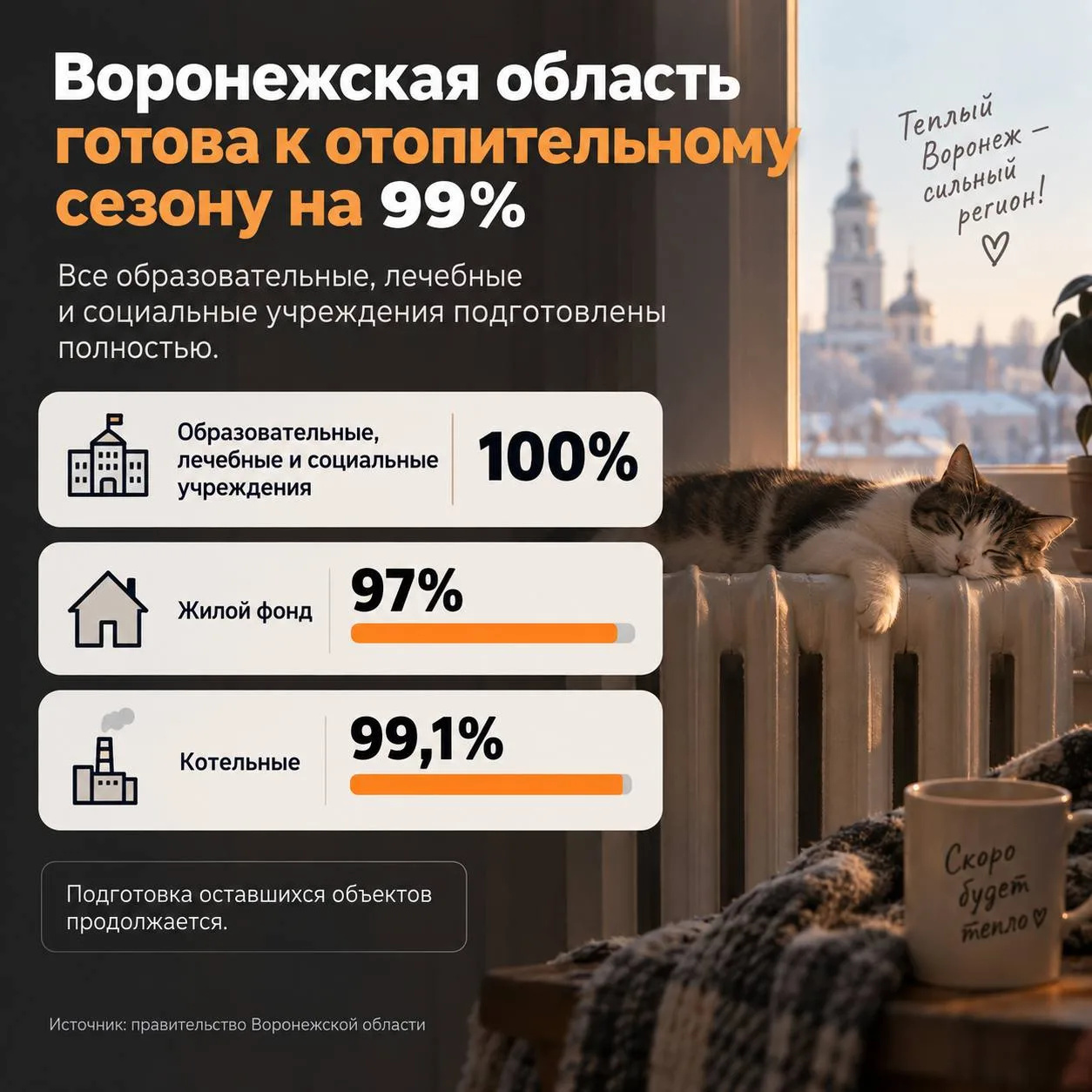🔥 Воронежская область готова к отопительному сезону на 99%.