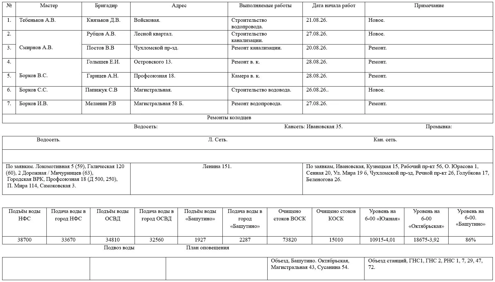 Сведения об оперативной обстановке и выполняемых работах на сетях МУП г. Костромы «Кост...