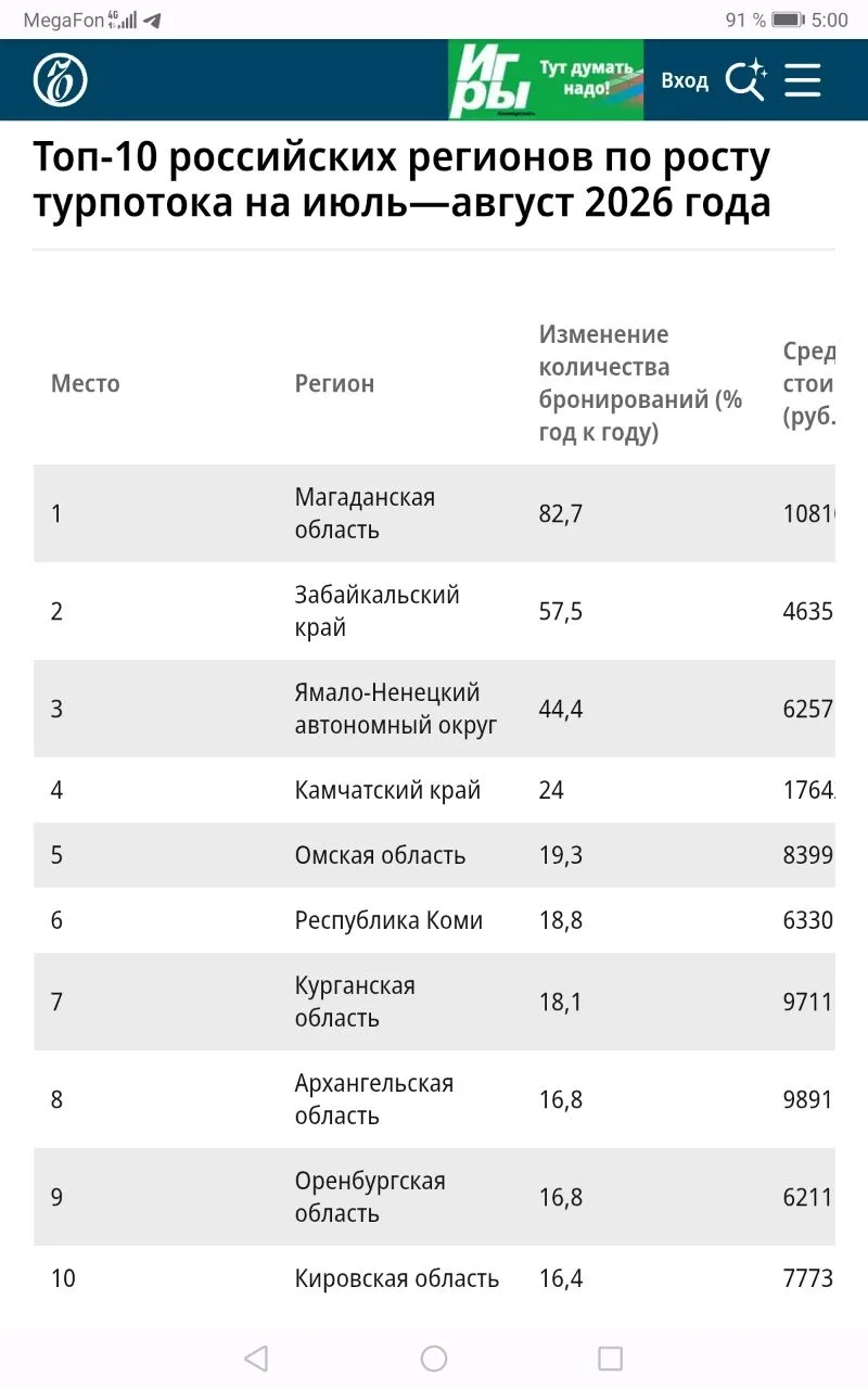 «Коммерсантъ» опубликовал Топ-10 российских регионов по росту турпотока на июль—август ...