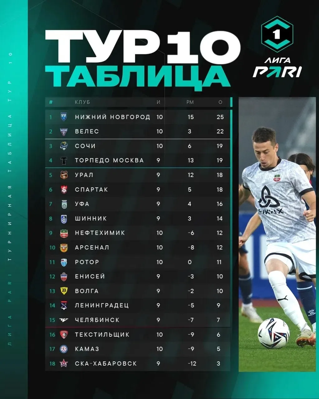 Десять туров позади ✅