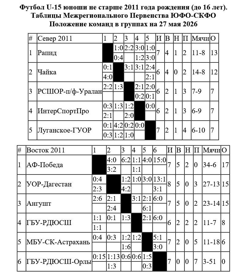 Юноши ЮФО-СКФО 2011 г.р. U-15. Результаты и таблицы команд на 27 мая 2026 года