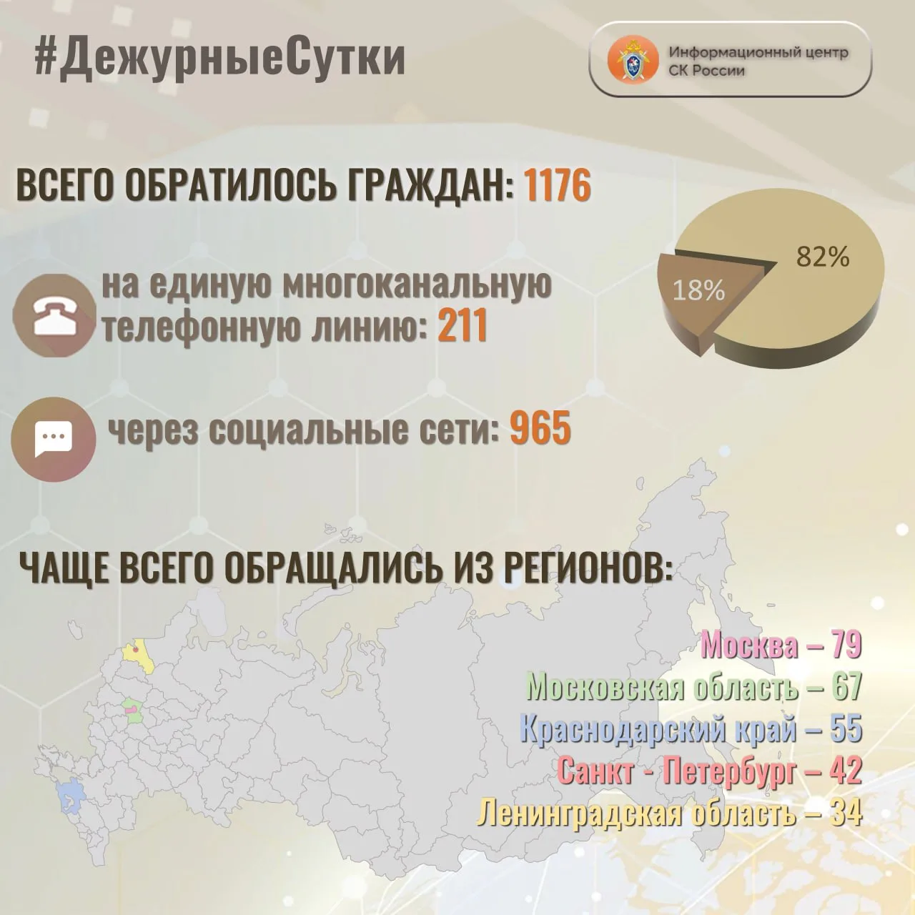 В Информационный центр СК России за прошедшие сутки всего обратилось граждан:  1️⃣1️⃣7️...