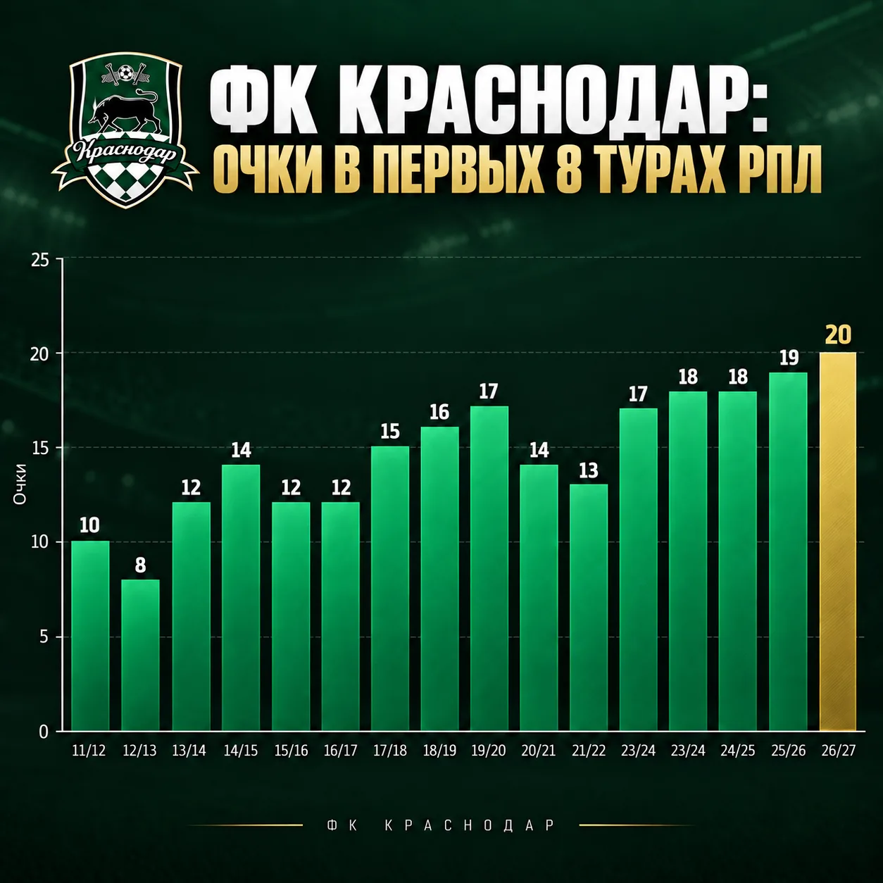 20 очков в первых 8-ми турах РПЛ - это рекорд в истории "Краснодара"