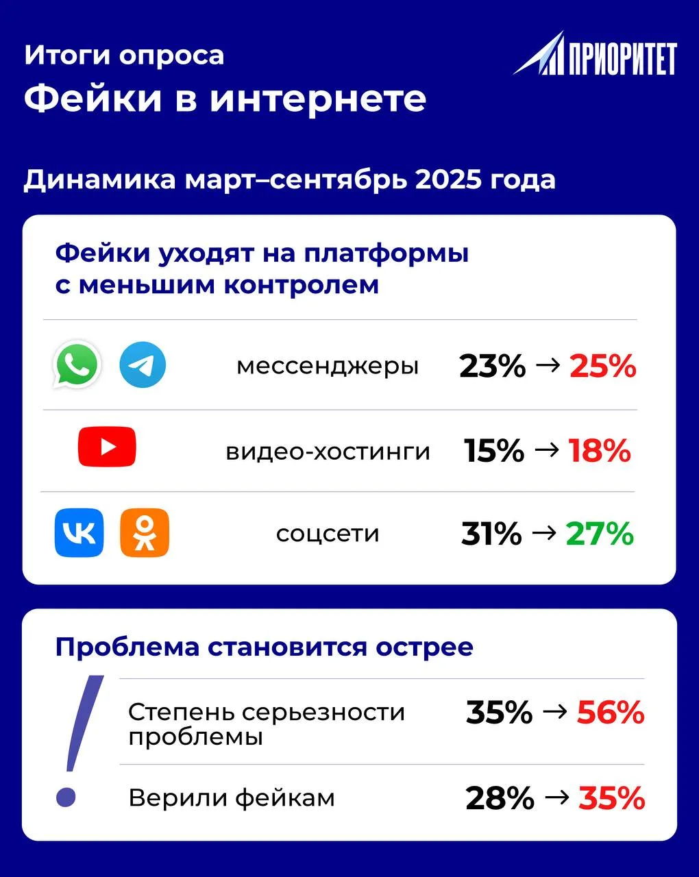 Как меняется восприятие фейков?  📊В марте и сентябре 2025 года проходил социологический опрос «Фейки