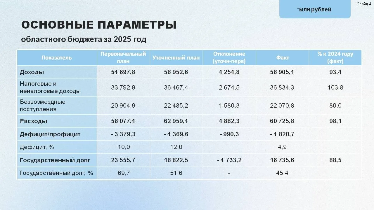 На сессии, 18 июня 2026 года,  депутаты Законодательного Собрания области утвердили отчёт об исполне