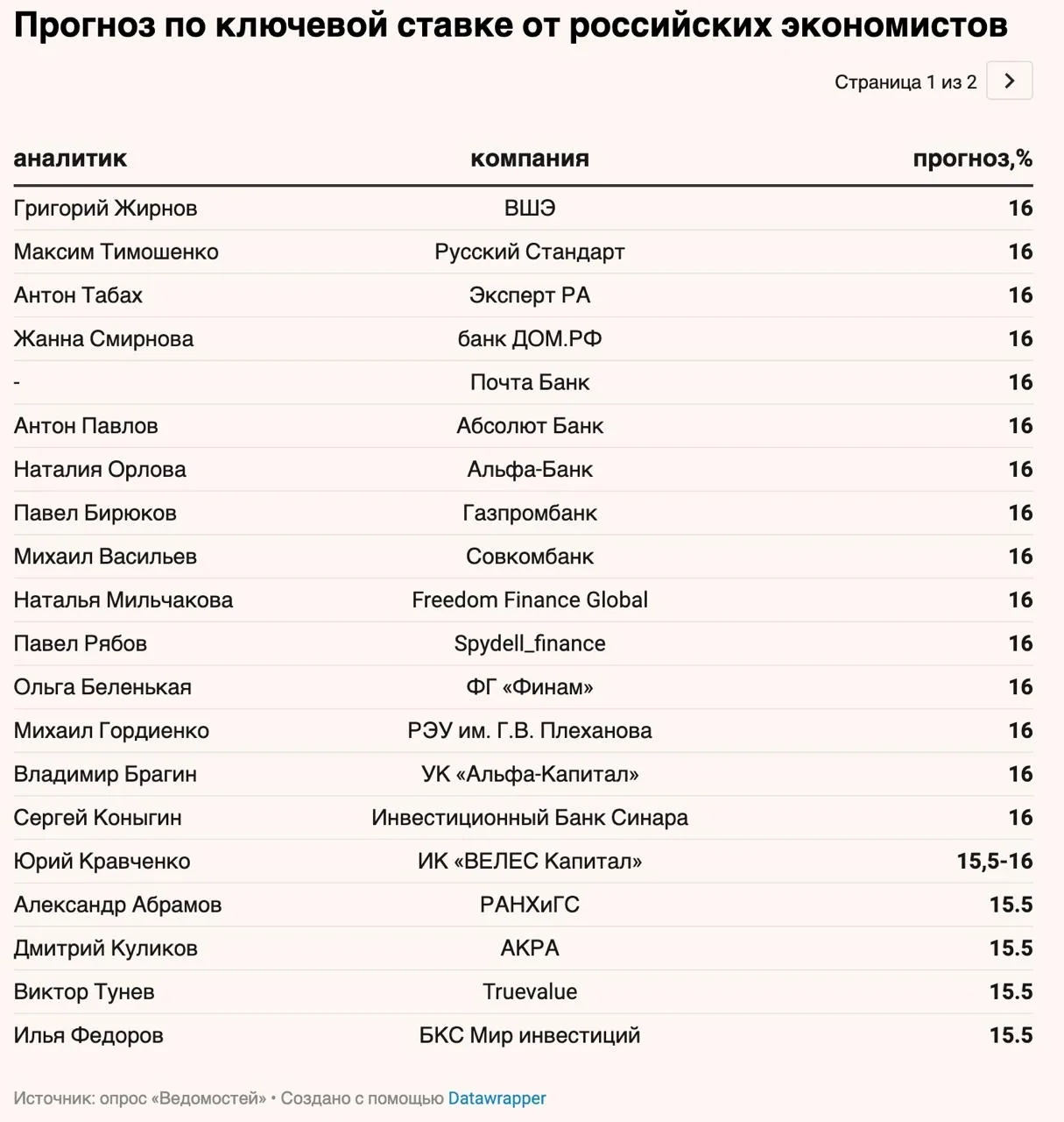 Прогнозы по ставке ЦБ -------------------------- 13 февраля 2026 года запланировано заседание по ста