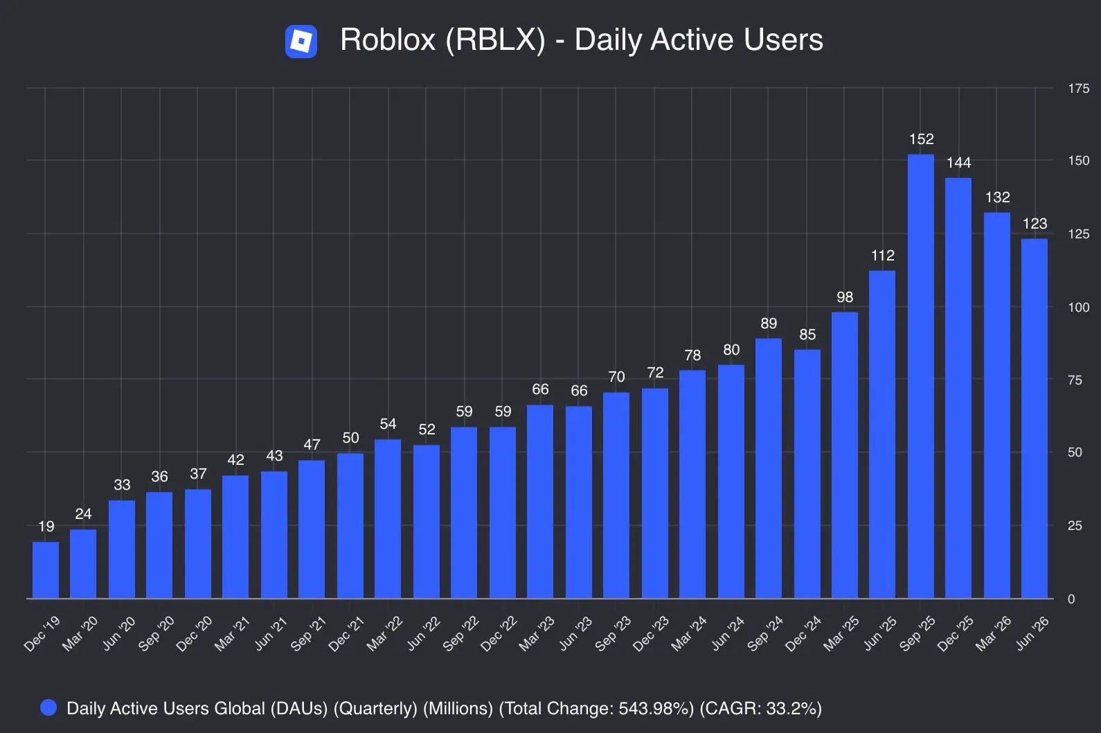 Согласно опубликованному квартальному отчёту Roblox, количество активных дневных юзеров падает трети