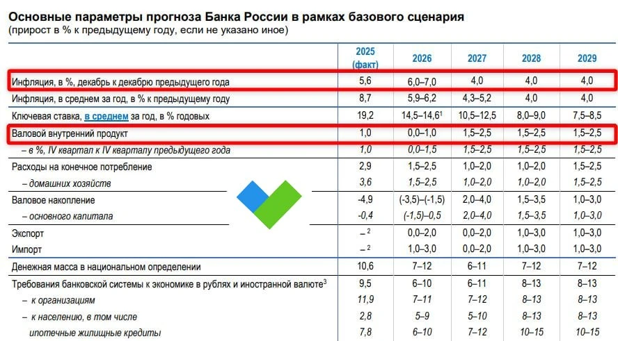 Заметного снижения инфляции и роста экономики в ближайшее время ждать не стоит
 
ЦБ снизил ставку на