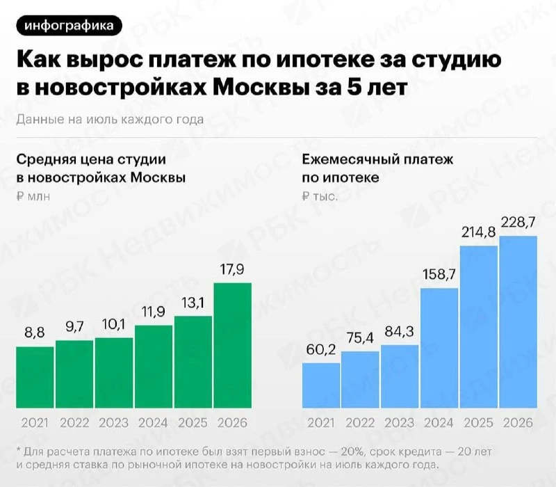 За 5 лет, средняя стоимость студии в новостройках Москвы, выросла более чем на 100%. Платеж по рыноч