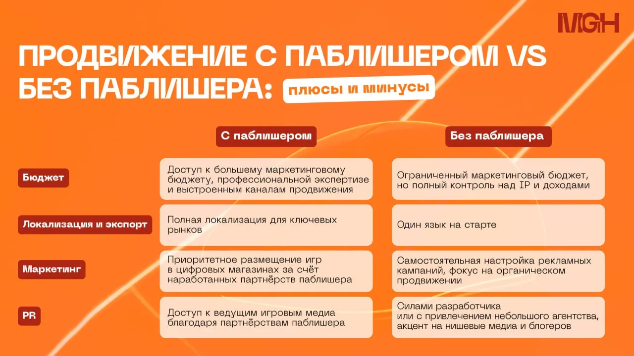 Продвижение с паблишером и без: плюсы и минусы