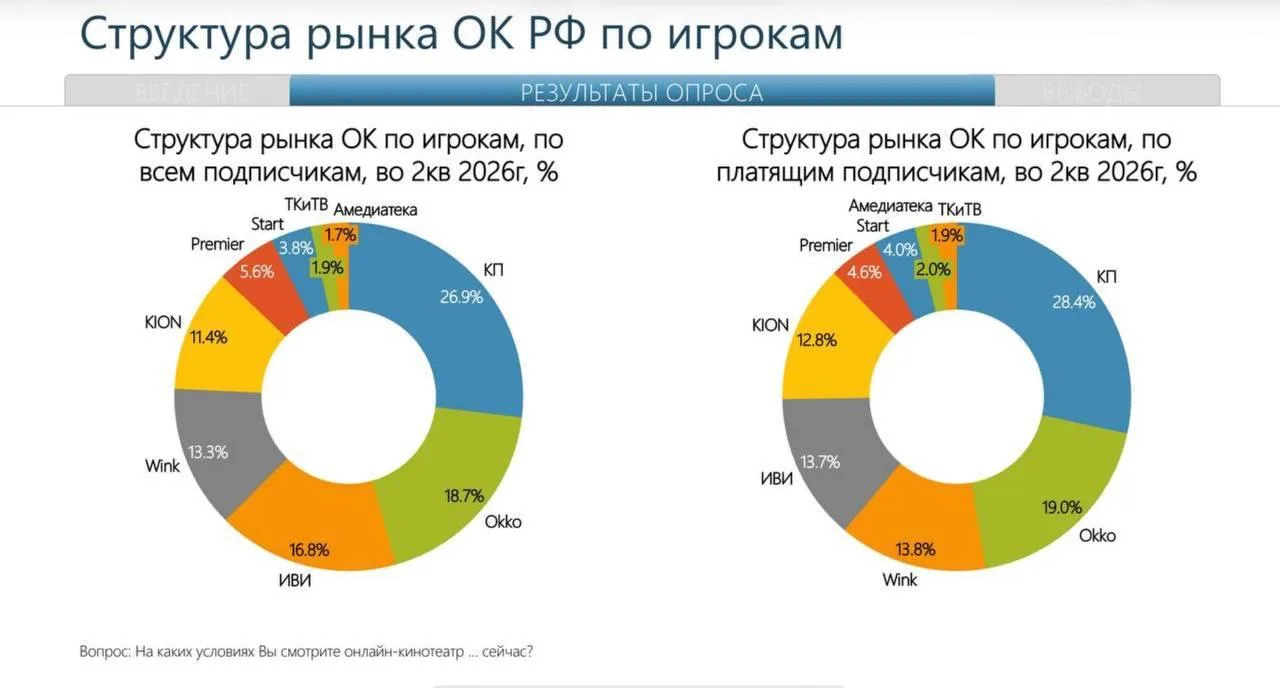 По данным нового исследования Telecom Daily, Okko стал самым узнаваемым онлайн-кинотеатром в России.