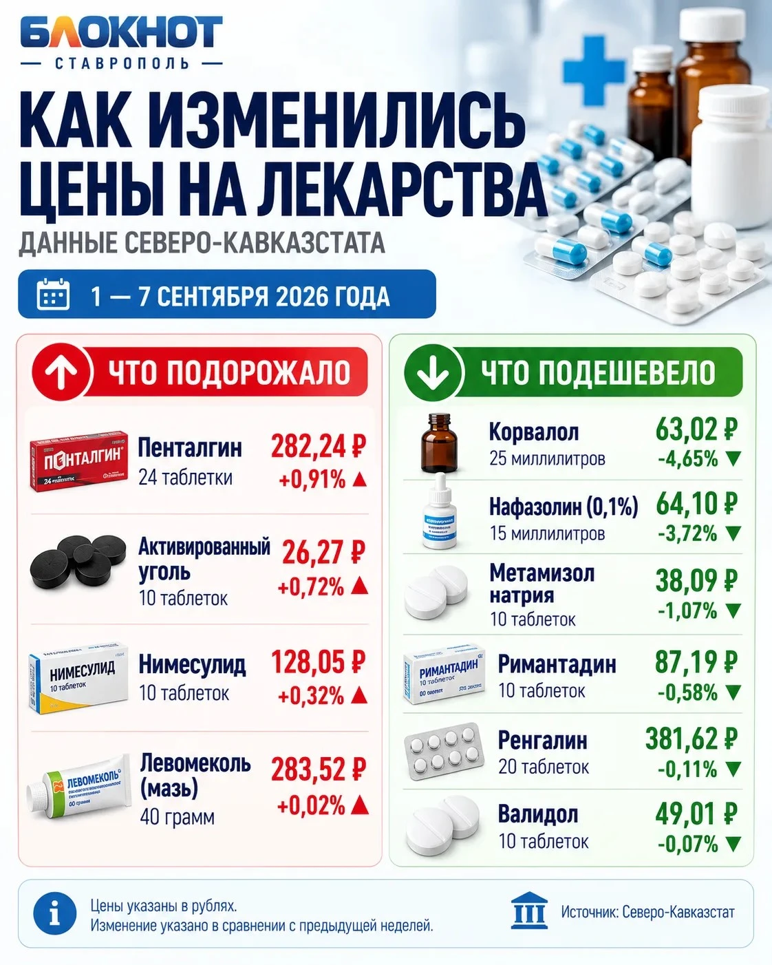 Как изменились цены на лекарства за неделю в Ставропольском крае