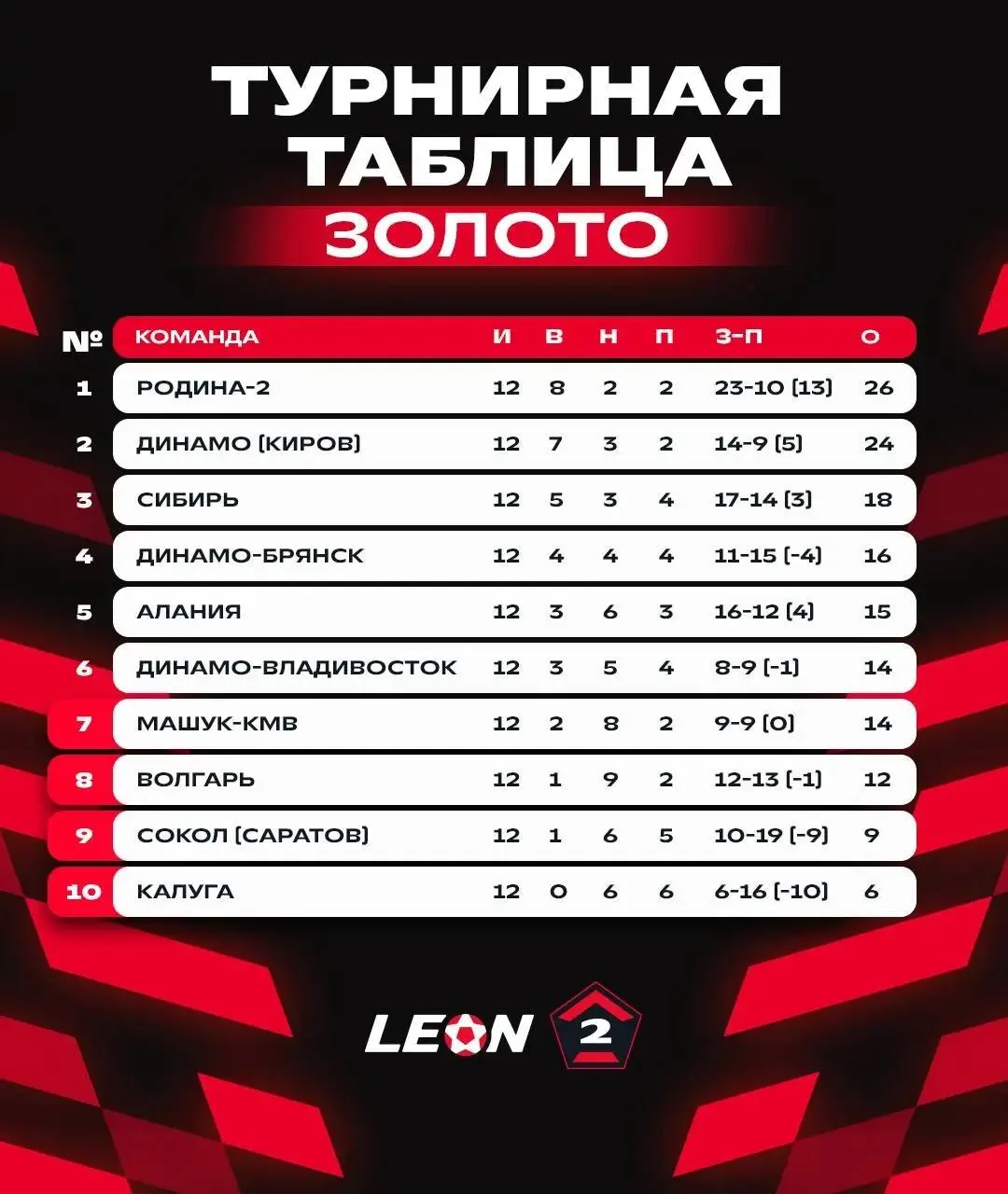 «Динамо» Киров сыграли вничью в 12-ом туре чемпионата