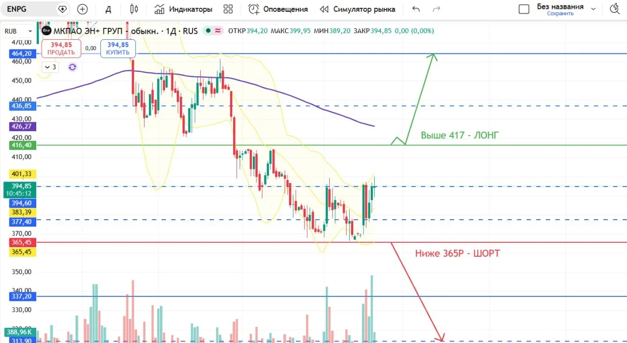 📈⚡️ Техническая картина #ENPG.

🤔 Последние дни Эн+ показывает динамику ощутимо сильнее рынка. В ц